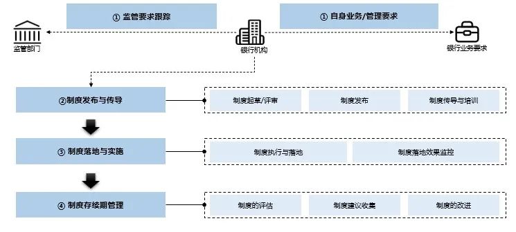 銀行內控合規管理數字化轉型--制度管理